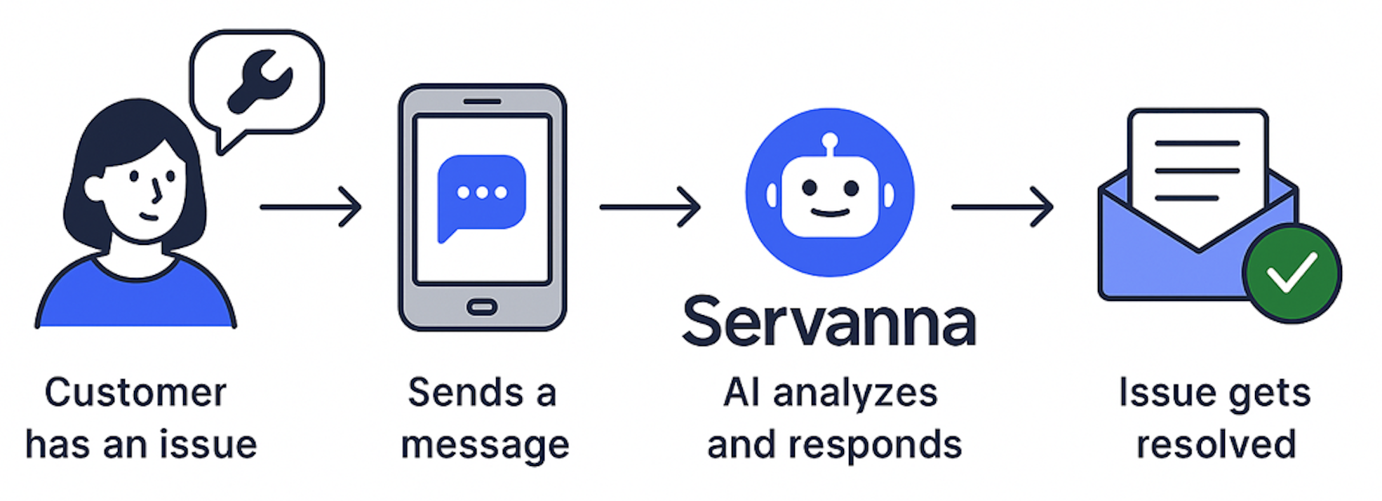 Servanna AI Workflow